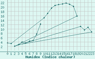 Courbe de l'humidex pour Colmar (68)