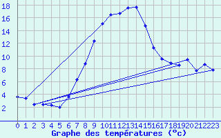Courbe de tempratures pour Oberstdorf