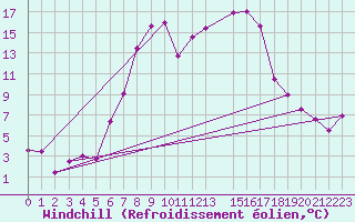 Courbe du refroidissement olien pour Malmo