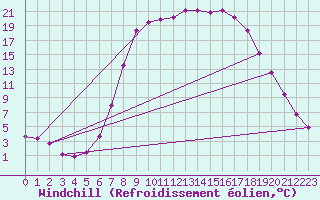 Courbe du refroidissement olien pour Plauen