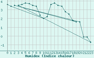 Courbe de l'humidex pour Sermange-Erzange (57)