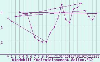 Courbe du refroidissement olien pour Lingen