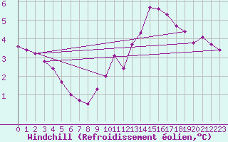 Courbe du refroidissement olien pour Sgur-le-Chteau (19)