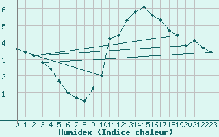 Courbe de l'humidex pour Sgur-le-Chteau (19)