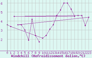 Courbe du refroidissement olien pour Saint-Yrieix-le-Djalat (19)