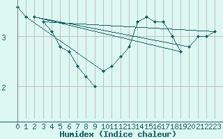 Courbe de l'humidex pour Anvers (Be)