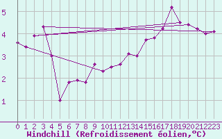 Courbe du refroidissement olien pour Dieppe (76)
