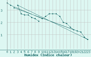 Courbe de l'humidex pour Ambrieu (01)