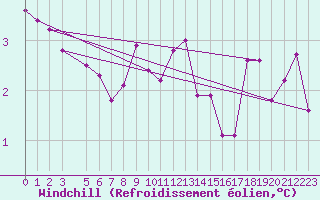 Courbe du refroidissement olien pour Valleraugue - Pont Neuf (30)