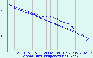 Courbe de tempratures pour Pakri