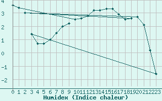 Courbe de l'humidex pour Bad Lippspringe