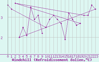 Courbe du refroidissement olien pour Ile de Batz (29)