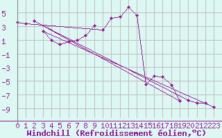 Courbe du refroidissement olien pour Corvatsch