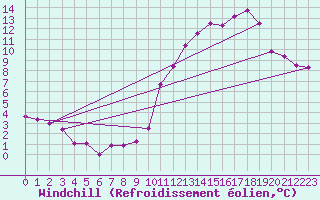 Courbe du refroidissement olien pour Saint-Sorlin-en-Valloire (26)