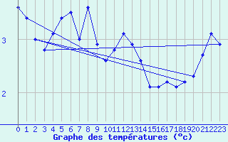 Courbe de tempratures pour Kinloss