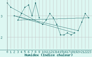 Courbe de l'humidex pour Kinloss