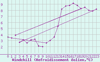 Courbe du refroidissement olien pour Izegem (Be)