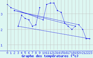 Courbe de tempratures pour Sigmaringen-Laiz