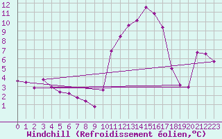 Courbe du refroidissement olien pour Sant Quint - La Boria (Esp)