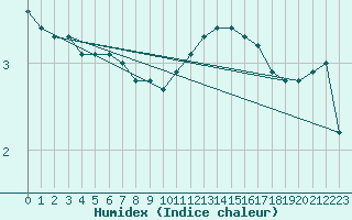 Courbe de l'humidex pour Tours (37)