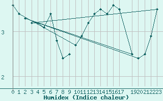 Courbe de l'humidex pour Mont-Rigi (Be)