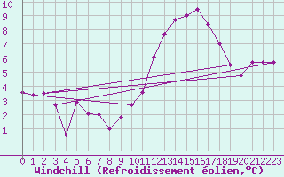 Courbe du refroidissement olien pour Lagny-sur-Marne (77)
