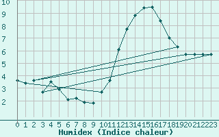 Courbe de l'humidex pour Lagny-sur-Marne (77)