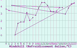 Courbe du refroidissement olien pour Bdarieux (34)