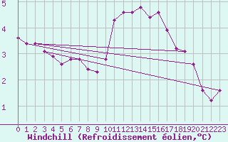 Courbe du refroidissement olien pour Xonrupt-Longemer (88)