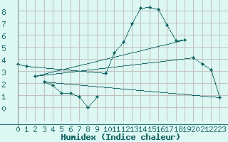 Courbe de l'humidex pour Herbault (41)