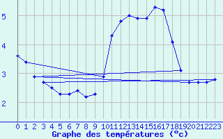 Courbe de tempratures pour Plussin (42)