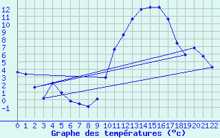 Courbe de tempratures pour Doissat (24)