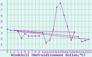 Courbe du refroidissement olien pour Torino / Bric Della Croce
