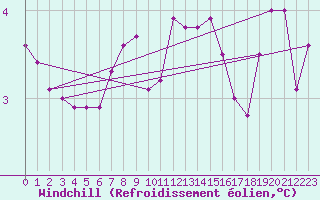 Courbe du refroidissement olien pour Chatelus-Malvaleix (23)