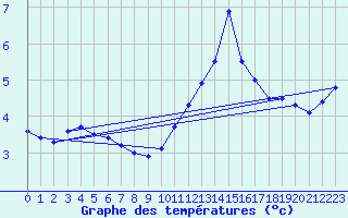 Courbe de tempratures pour Gourdon (46)