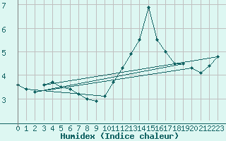 Courbe de l'humidex pour Gourdon (46)