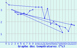 Courbe de tempratures pour Wynau