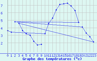 Courbe de tempratures pour Aigrefeuille d