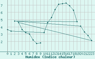 Courbe de l'humidex pour Aigrefeuille d'Aunis (17)