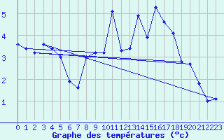 Courbe de tempratures pour Neubulach-Oberhaugst