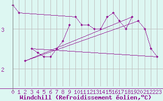 Courbe du refroidissement olien pour Deuselbach