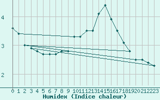 Courbe de l'humidex pour Montlimar (26)