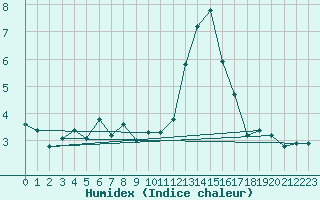 Courbe de l'humidex pour La Beaume (05)