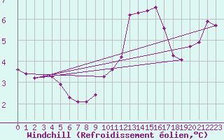 Courbe du refroidissement olien pour Chassiron-Phare (17)