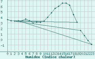 Courbe de l'humidex pour Trelly (50)