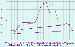 Courbe du refroidissement olien pour Pleucadeuc (56)