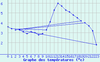 Courbe de tempratures pour Seichamps (54)