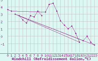 Courbe du refroidissement olien pour Carlsfeld