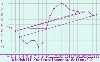 Courbe du refroidissement olien pour Poitiers (86)