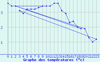 Courbe de tempratures pour Leiser Berge
